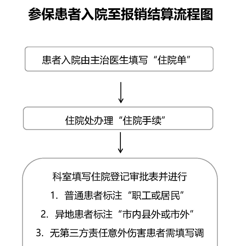 患者入院至报销结算流程图_01.jpg