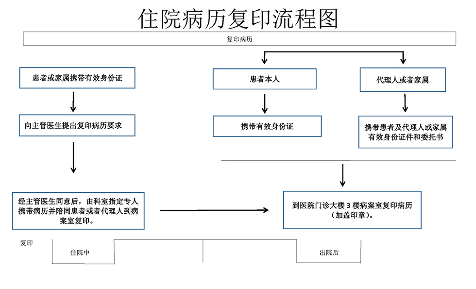 住院病历复印流程图_页面_1.jpg